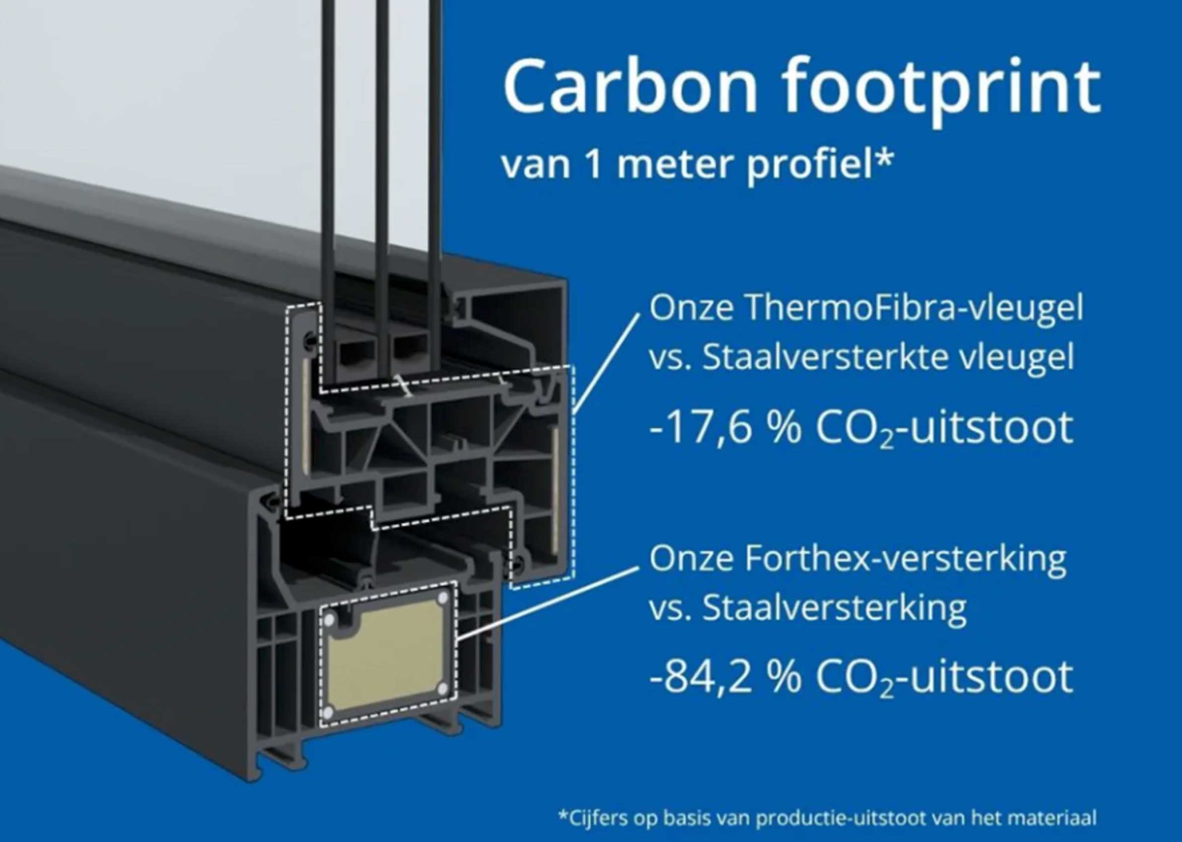 Pvc-raamprofielen van Deceuninck zetten nieuwe standaard in lage CO2-uitstoot 