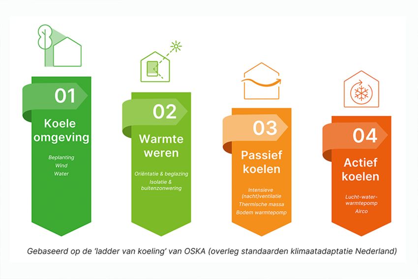 De Ladder van Koeling: in 4 stappen naar hittebestendig gebouwontwerp