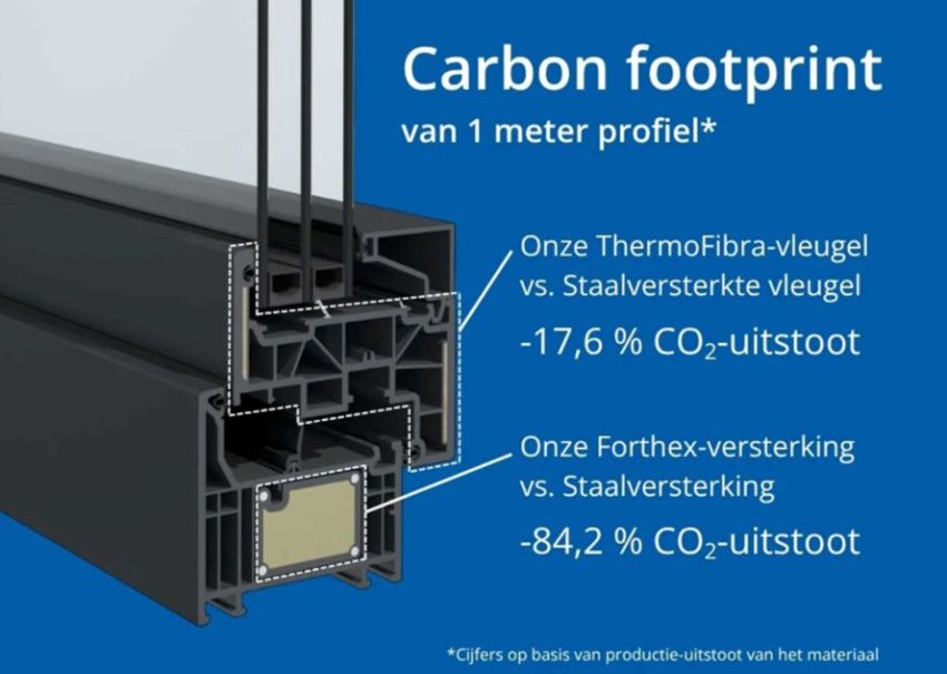 Pvc-raamprofielen van Deceuninck zetten nieuwe standaard in lage CO2-uitstoot 