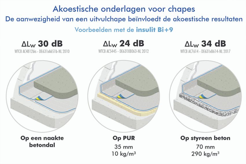 Vloerverwarming in appartementen,  hoe voldoen aan de akoestische en thermische normen tussen verdiepingen?